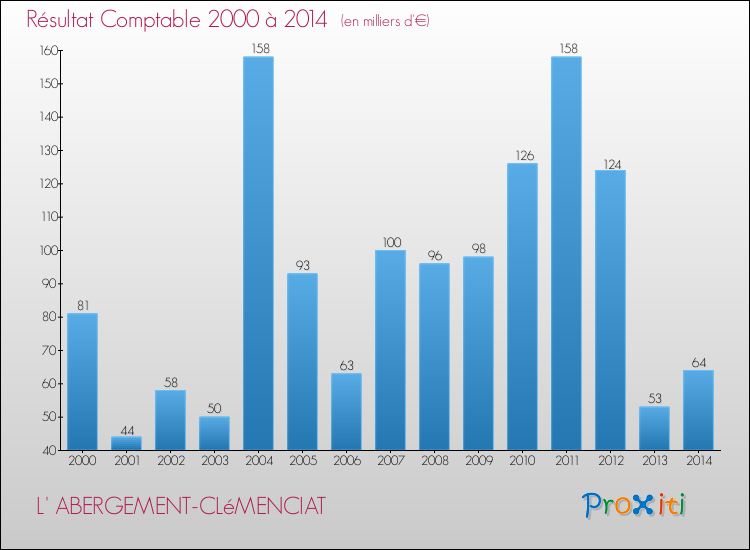 Evolution du résultat comptable pour la commune de L' ABERGEMENT-CLéMENCIAT de 2000 à 2014 Evolution du résultat comptable pour L' ABERGEMENT-CLéMENCIAT de 2000 à 2014