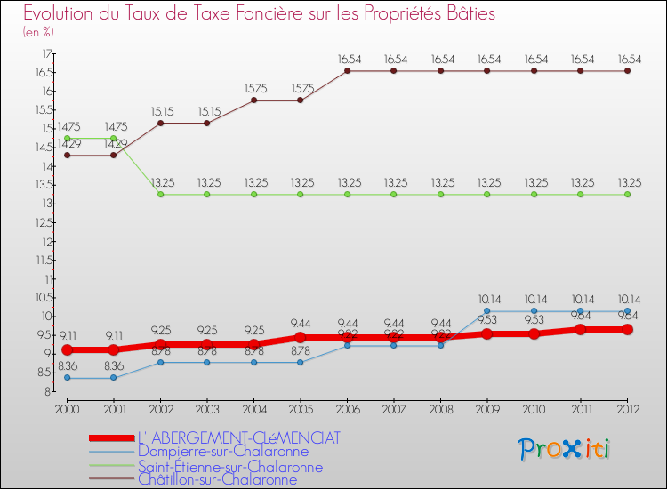 Evolution du taux de la taxe foncière sur le bati pour L' ABERGEMENT-CLéMENCIAT et les communes proches de 2000 à 2012 Comparaison des taux de taxe foncière sur le bati pour L' ABERGEMENT-CLéMENCIAT et les communes voisines de 2000 à 2012