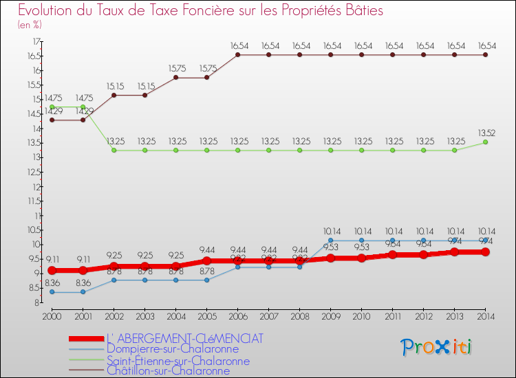 Evolution du taux de la taxe foncière sur le bati pour L' ABERGEMENT-CLéMENCIAT et les communes proches de 2000 à 2014 Comparaison des taux de taxe foncière sur le bati pour L' ABERGEMENT-CLéMENCIAT et les communes voisines de 2000 à 2014