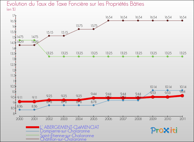 Evolution du taux de la taxe foncière sur le bati pour L' ABERGEMENT-CLéMENCIAT et les communes proches Comparaison des taux de taxe foncière sur le bati pour L' ABERGEMENT-CLéMENCIAT et les communes voisines