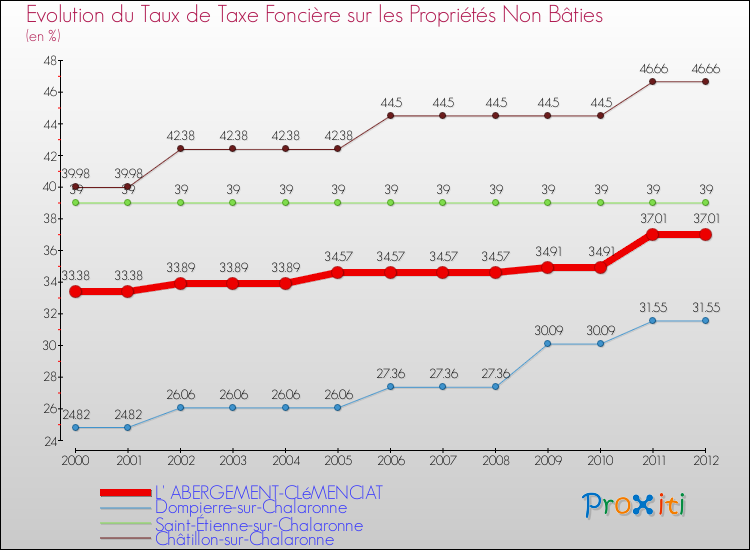 Evolution du taux de la taxe foncière sur les immeubles et terrains non batis pour L' ABERGEMENT-CLéMENCIAT et les communes proches de 2000 à 2012 Comparaison des taux de la taxe foncière sur les immeubles et terrains non batis pour L' ABERGEMENT-CLéMENCIAT et les communes voisines de 2000 à 2012