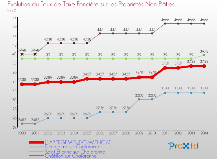 Evolution du taux de la taxe foncière sur les immeubles et terrains non batis pour L' ABERGEMENT-CLéMENCIAT et les communes proches de 2000 à 2014 Comparaison des taux de la taxe foncière sur les immeubles et terrains non batis pour L' ABERGEMENT-CLéMENCIAT et les communes voisines de 2000 à 2014