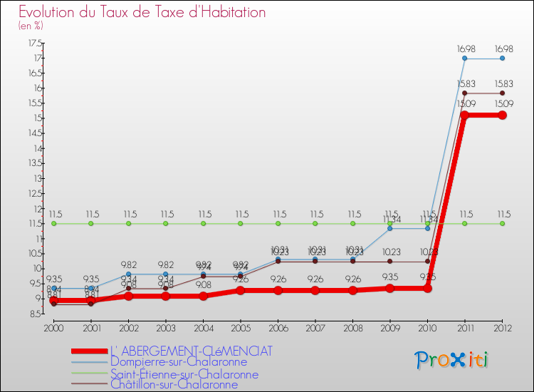 Evolution du taux de la taxe d'habitation pour L' ABERGEMENT-CLéMENCIAT et les communes proches Comparaison des taux de la taxe d'habitation pour L' ABERGEMENT-CLéMENCIAT et les communes voisines