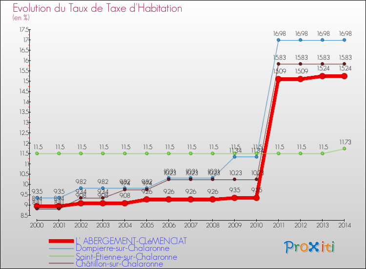 Evolution du taux de la taxe d'habitation pour L' ABERGEMENT-CLéMENCIAT et les communes proches de 2000 à 2014 Comparaison des taux de la taxe d'habitation pour L' ABERGEMENT-CLéMENCIAT et les communes voisines de 2000 à 2014
