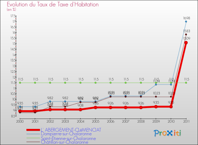 Evolution du taux de la taxe d'habitation pour L' ABERGEMENT-CLéMENCIAT et les communes proches Comparaison des taux de la taxe d'habitation pour L' ABERGEMENT-CLéMENCIAT et les communes voisines
