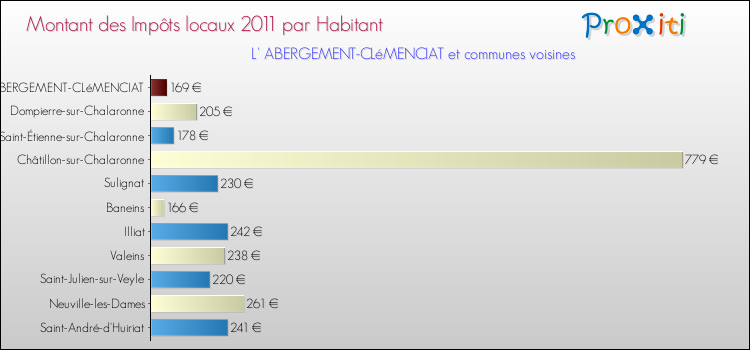 Montant des impôts locaux par Habitant pour L' ABERGEMENT-CLéMENCIAT et les communes proches Comparaison des impôts locaux par habitant pour L' ABERGEMENT-CLéMENCIAT et les communes voisines