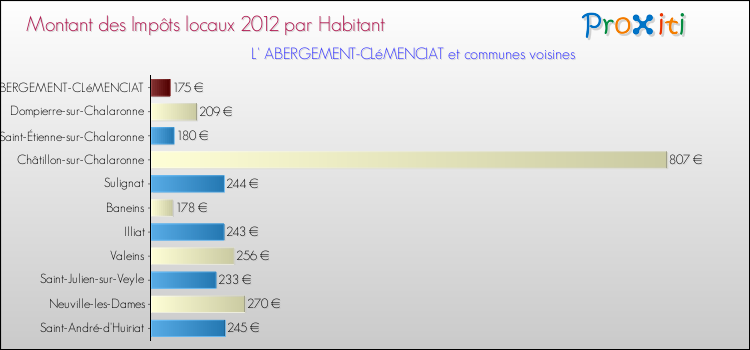 Montant des impôts locaux par Habitant pour L' ABERGEMENT-CLéMENCIAT et les communes proches Comparaison des impôts locaux par habitant pour L' ABERGEMENT-CLéMENCIAT et les communes voisines