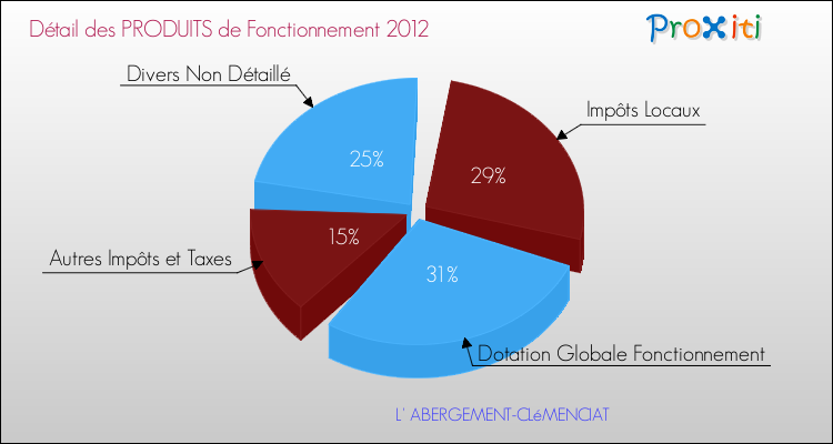 Décomposition du Budget de Fonctionnement 2012 de la commune de L' ABERGEMENT-CLéMENCIAT Budget de Fonctionnement 2012 pour la commune de L' ABERGEMENT-CLéMENCIAT