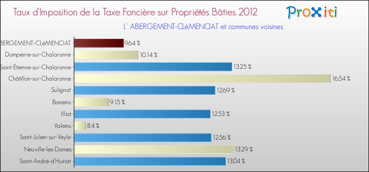 Taux d'imposition de la taxe foncière sur le bati 2012 pour L' ABERGEMENT-CLéMENCIAT et les communes proches Comparaison des taux d'imposition de la taxe foncière sur le bati 2012 pour L' ABERGEMENT-CLéMENCIAT et les communes voisines