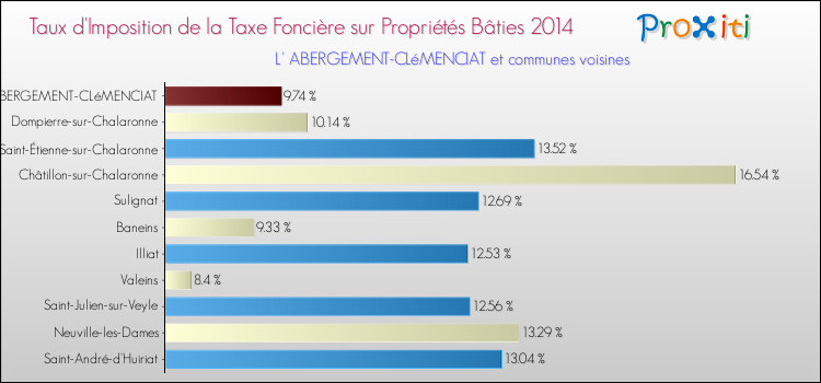 Taux d'imposition de la taxe foncière sur le bati 2014 pour L' ABERGEMENT-CLéMENCIAT et les communes proches Comparaison des taux d'imposition de la taxe foncière sur le bati 2014 pour L' ABERGEMENT-CLéMENCIAT et les communes voisines