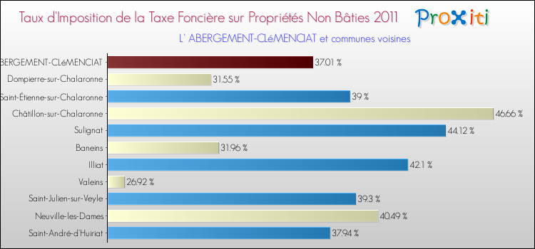 Taux d'imposition de la taxe foncière sur les immeubles et terrains non batis 2011 pour L' ABERGEMENT-CLéMENCIAT et les communes proches Comparaison des taux d'imposition de la taxe foncière sur les immeubles et terrains non batis 2011 pour L' ABERGEMENT-CLéMENCIAT et les communes voisines