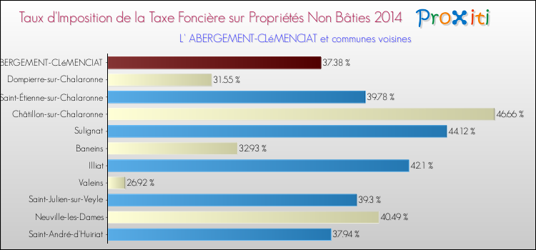 Taux d'imposition de la taxe foncière sur les immeubles et terrains non batis 2014 pour L' ABERGEMENT-CLéMENCIAT et les communes proches Comparaison des taux d'imposition de la taxe foncière sur les immeubles et terrains non batis 2014 pour L' ABERGEMENT-CLéMENCIAT et les communes voisines