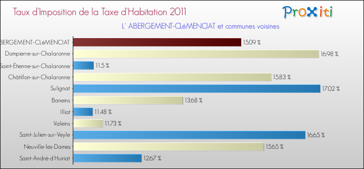 Taux d'imposition de la taxe d'habitation 2011 pour L' ABERGEMENT-CLéMENCIAT et les communes proches Comparaison des taux d'imposition de la taxe d'habitation 2011 pour L' ABERGEMENT-CLéMENCIAT et les communes voisines