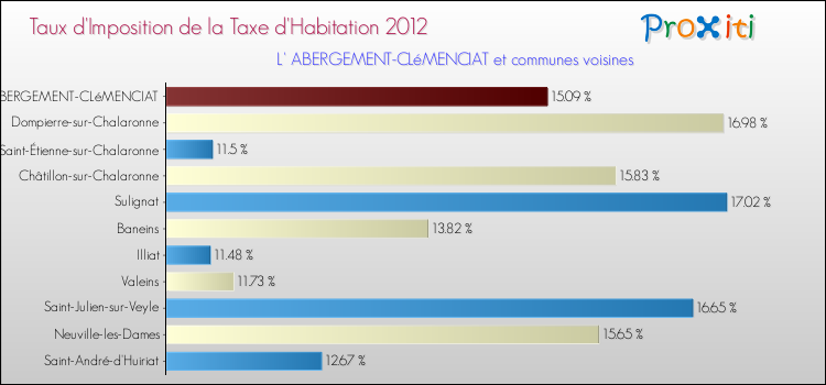 Taux d'imposition de la taxe d'habitation 2012 pour L' ABERGEMENT-CLéMENCIAT et les communes proches Comparaison des taux d'imposition de la taxe d'habitation 2012 pour L' ABERGEMENT-CLéMENCIAT et les communes voisines