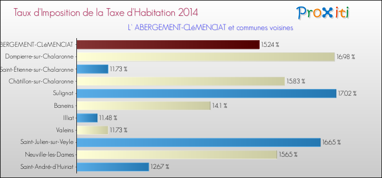 Taux d'imposition de la taxe d'habitation 2014 pour L' ABERGEMENT-CLéMENCIAT et les communes proches Comparaison des taux d'imposition de la taxe d'habitation 2014 pour L' ABERGEMENT-CLéMENCIAT et les communes voisines