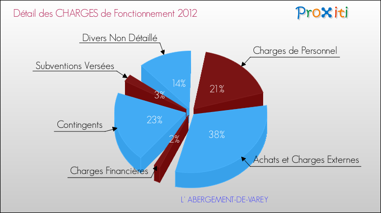 Décomposition des Charges de Fonctionnement 2012 de la commune de L' ABERGEMENT-DE-VAREY Charges de Fonctionnement 2012 pour la commune de L' ABERGEMENT-DE-VAREY
