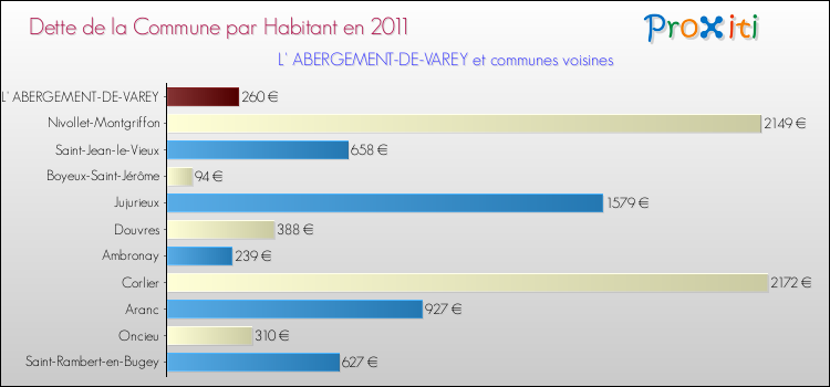 Dette par habitant de la commune en 2011 pour L' ABERGEMENT-DE-VAREY et les communes proches Comparaison de la dette par habitant de la commune en 2011 pour L' ABERGEMENT-DE-VAREY et les communes voisines
