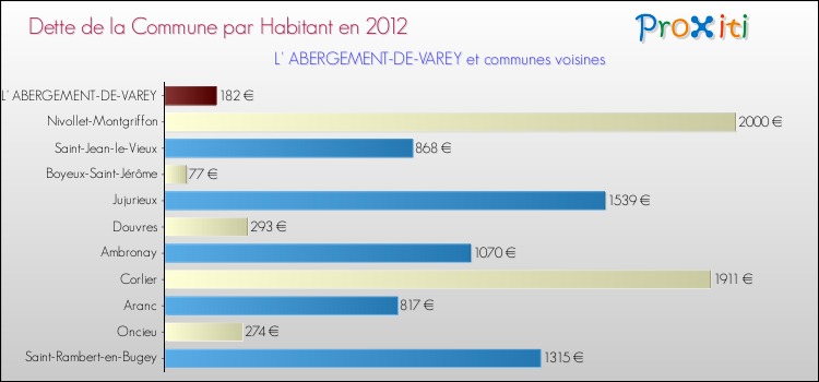 Dette par habitant de la commune en 2012 pour L' ABERGEMENT-DE-VAREY et les communes proches Comparaison de la dette par habitant de la commune en 2012 pour L' ABERGEMENT-DE-VAREY et les communes voisines
