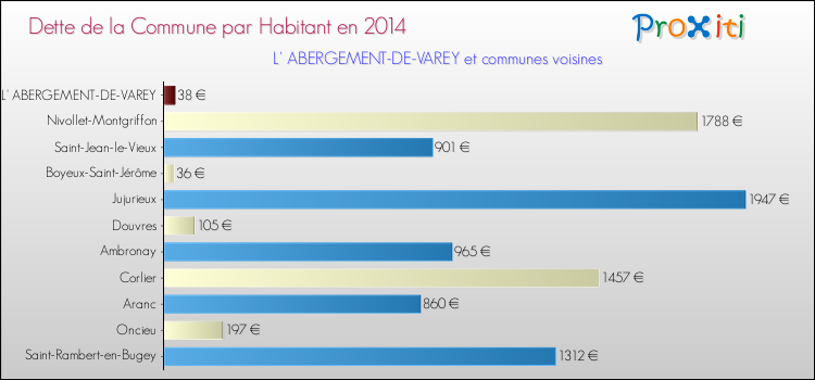 Dette par habitant de la commune en 2014 pour L' ABERGEMENT-DE-VAREY et les communes proches Comparaison de la dette par habitant de la commune en 2014 pour L' ABERGEMENT-DE-VAREY et les communes voisines