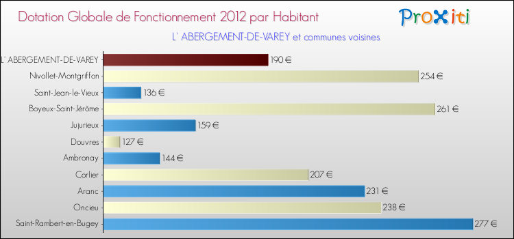 Montant des dotations globales de fonctionnement DGF par Habitant pour L' ABERGEMENT-DE-VAREY et les communes proches Comparaison des des dotations globales de fonctionnement DGF par habitant pour L' ABERGEMENT-DE-VAREY et les communes voisines