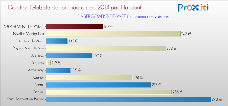 Montant des dotations globales de fonctionnement DGF par Habitant pour L' ABERGEMENT-DE-VAREY et les communes proches en 2014. Comparaison des des dotations globales de fonctionnement DGF par habitant pour L' ABERGEMENT-DE-VAREY et les communes voisines en 2014.