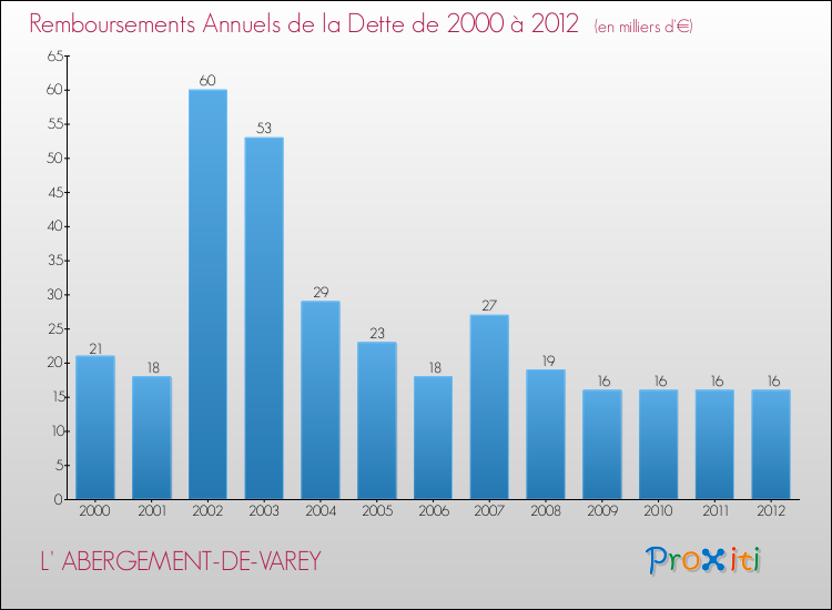 Evolution de l'annuité de la dette pour la commune de L' ABERGEMENT-DE-VAREY de 2000 à 2012 Annuités de la dette pour L' ABERGEMENT-DE-VAREY de 2000 à 2012