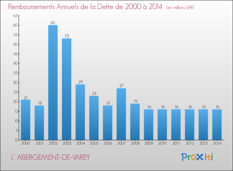 Evolution de l'annuité de la dette pour la commune de L' ABERGEMENT-DE-VAREY de 2000 à 2014 Annuités de la dette pour L' ABERGEMENT-DE-VAREY de 2000 à 2014
