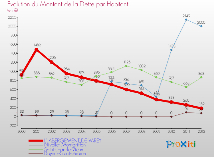 Evolution de la dette par habitant pour la commune de L' ABERGEMENT-DE-VAREY et les communes proches de 2000 à 2012 Comparaison de la dette par habitant pour L' ABERGEMENT-DE-VAREY et les communes voisines de 2000 à 2012