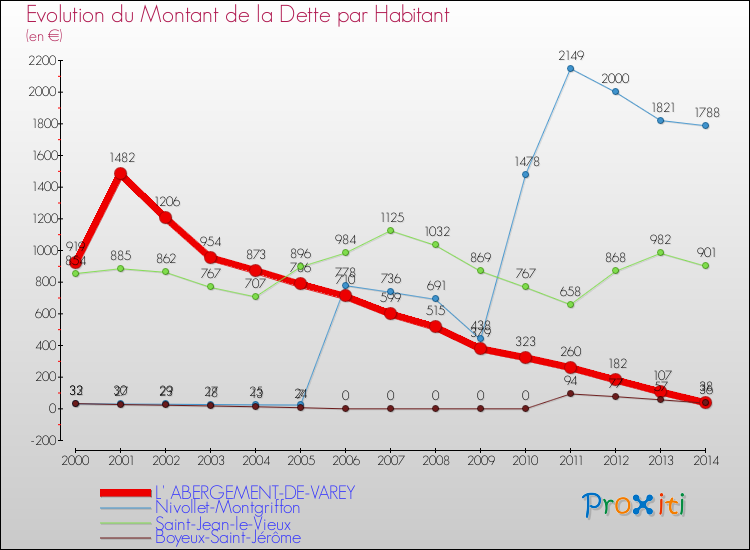 Evolution de la dette par habitant pour la commune de L' ABERGEMENT-DE-VAREY et les communes proches de 2000 à 2014 Comparaison de la dette par habitant pour L' ABERGEMENT-DE-VAREY et les communes voisines de 2000 à 2014