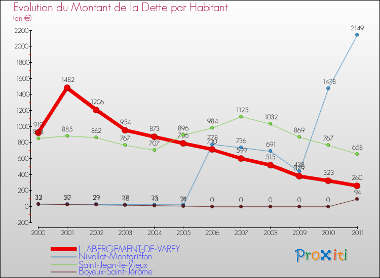 Evolution de la dette par habitant pour la commune de L' ABERGEMENT-DE-VAREY et les communes proches Comparaison de la dette par habitant pour L' ABERGEMENT-DE-VAREY et les communes voisines
