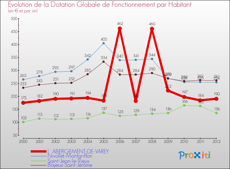 Evolution et montant de la dotation globale de fonctionnement par Habitant pour L' ABERGEMENT-DE-VAREY et les communes proches Comparaison des dotations globales de fonctionnement par habitant pour L' ABERGEMENT-DE-VAREY et les communes voisines