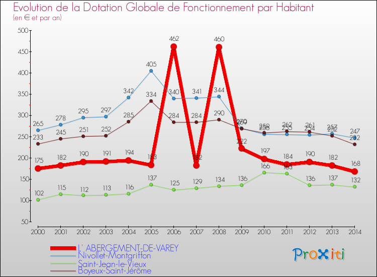 Evolution et montant de la dotation globale de fonctionnement par Habitant pour L' ABERGEMENT-DE-VAREY et les communes proches de 2000 à 2014. Comparaison des dotations globales de fonctionnement par habitant pour L' ABERGEMENT-DE-VAREY et les communes voisines de 2000 à 2014.