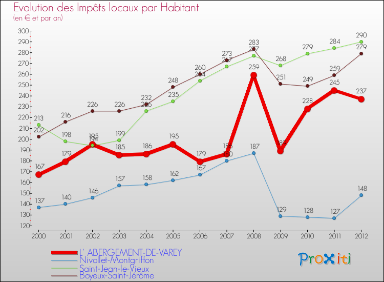 Evolution et montant des impôts locaux par Habitant pour L' ABERGEMENT-DE-VAREY et les communes proches Comparaison des impôts locaux par habitant pour L' ABERGEMENT-DE-VAREY et les communes voisines