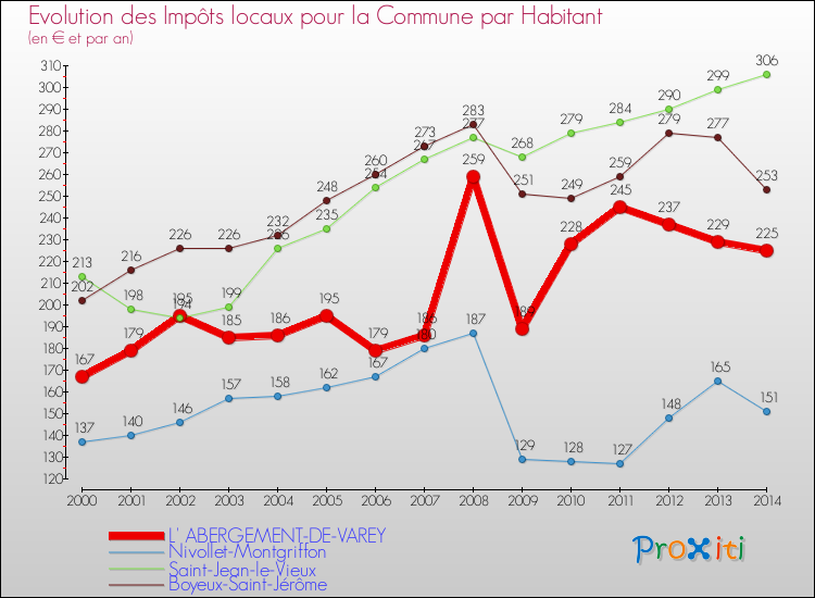 Evolution et montant des impôts locaux par Habitant pour L' ABERGEMENT-DE-VAREY et les communes proches de 2000 à 2014 Comparaison des impôts locaux par habitant pour L' ABERGEMENT-DE-VAREY et les communes voisines de 2000 à 2014