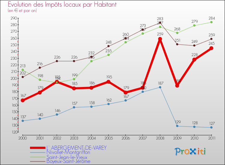 Evolution et montant des impôts locaux par Habitant pour L' ABERGEMENT-DE-VAREY et les communes proches Comparaison des impôts locaux par habitant pour L' ABERGEMENT-DE-VAREY et les communes voisines