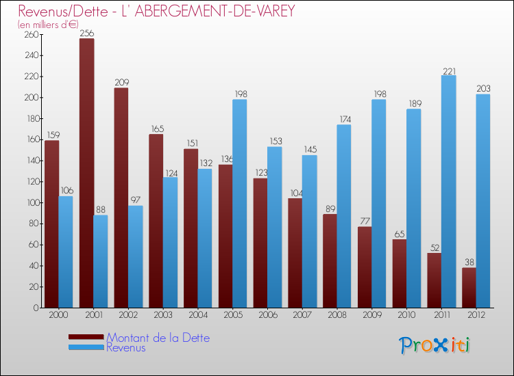Evolution comparée de la dette et des revenus pour la commune de L' ABERGEMENT-DE-VAREY de 2000 à 2012 Comparaison de la dette et des revenus pour L' ABERGEMENT-DE-VAREY de 2000 à 2012