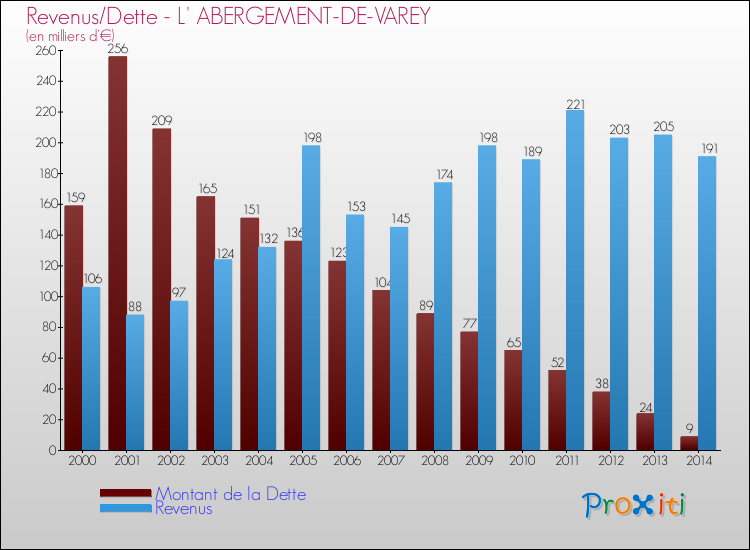 Evolution comparée de la dette et des revenus pour la commune de L' ABERGEMENT-DE-VAREY de 2000 à 2014 Comparaison de la dette et des revenus pour L' ABERGEMENT-DE-VAREY de 2000 à 2014
