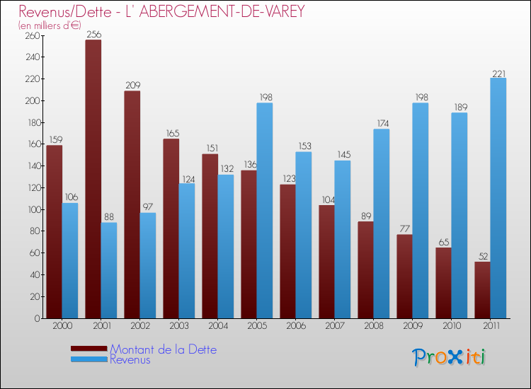 Evolution comparée de la dette et des revenus pour la commune de L' ABERGEMENT-DE-VAREY de 2000 à 2011 Comparaison de la dette et des revenus pour L' ABERGEMENT-DE-VAREY de 2000 à 2011