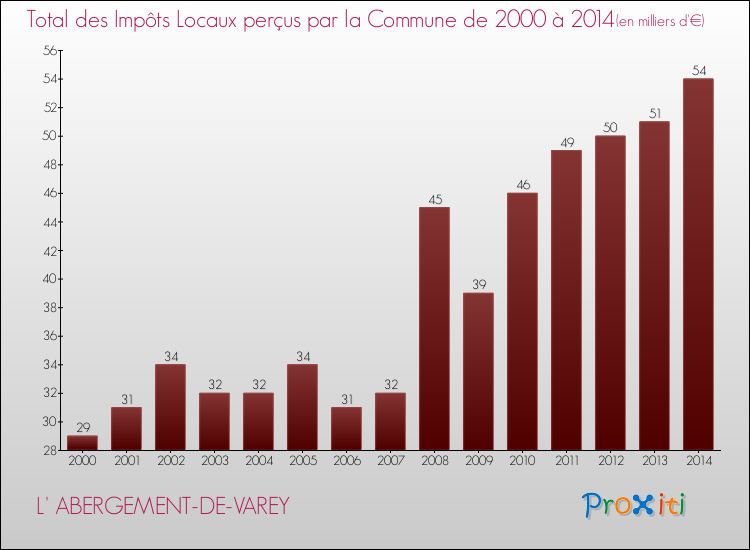 Evolution des Impôts Locaux pour la commune de L' ABERGEMENT-DE-VAREY de 2000 à 2014 Evolution des Impôts Locaux pour L' ABERGEMENT-DE-VAREY de 2000 à 2014