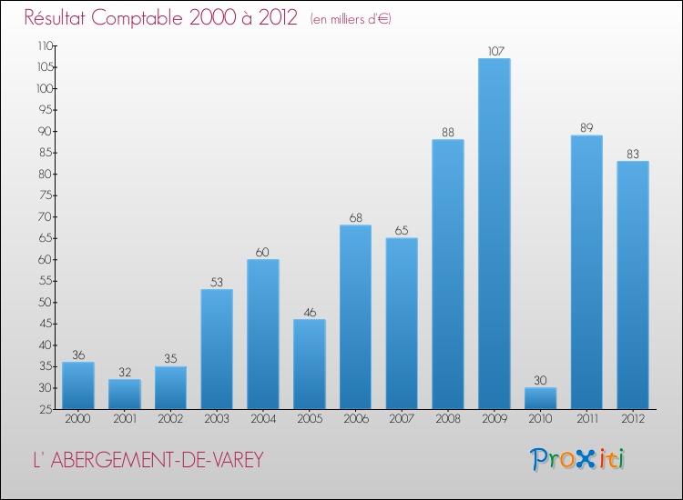 Evolution du résultat comptable pour la commune de L' ABERGEMENT-DE-VAREY de 2000 à 2012 Evolution du résultat comptable pour L' ABERGEMENT-DE-VAREY de 2000 à 2012