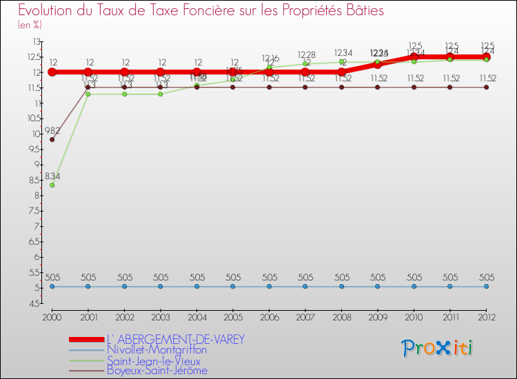Evolution du taux de la taxe foncière sur le bati pour L' ABERGEMENT-DE-VAREY et les communes proches de 2000 à 2012 Comparaison des taux de taxe foncière sur le bati pour L' ABERGEMENT-DE-VAREY et les communes voisines de 2000 à 2012