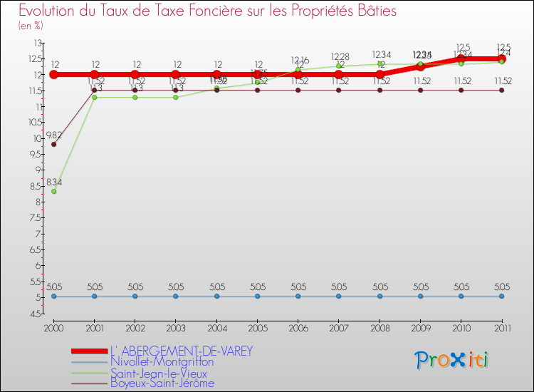 Evolution du taux de la taxe foncière sur le bati pour L' ABERGEMENT-DE-VAREY et les communes proches Comparaison des taux de taxe foncière sur le bati pour L' ABERGEMENT-DE-VAREY et les communes voisines