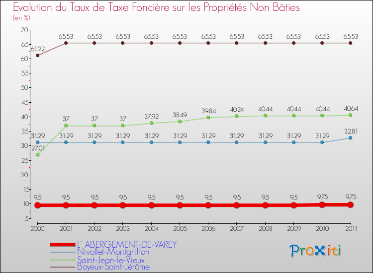 Evolution du taux de la taxe foncière sur les immeubles et terrains non batis pour L' ABERGEMENT-DE-VAREY et les communes proches Comparaison des taux de la taxe foncière sur les immeubles et terrains non batis pour L' ABERGEMENT-DE-VAREY et les communes voisines
