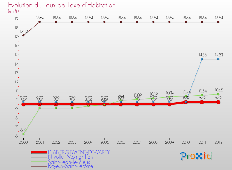 Evolution du taux de la taxe d'habitation pour L' ABERGEMENT-DE-VAREY et les communes proches Comparaison des taux de la taxe d'habitation pour L' ABERGEMENT-DE-VAREY et les communes voisines