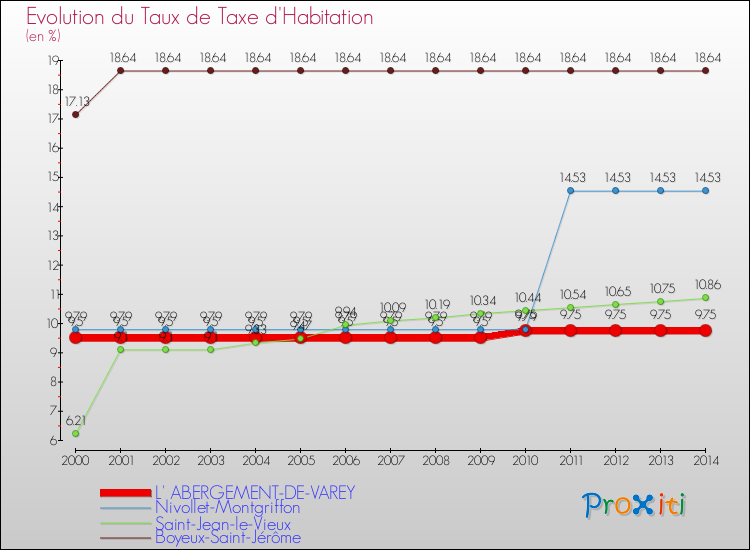 Evolution du taux de la taxe d'habitation pour L' ABERGEMENT-DE-VAREY et les communes proches de 2000 à 2014 Comparaison des taux de la taxe d'habitation pour L' ABERGEMENT-DE-VAREY et les communes voisines de 2000 à 2014