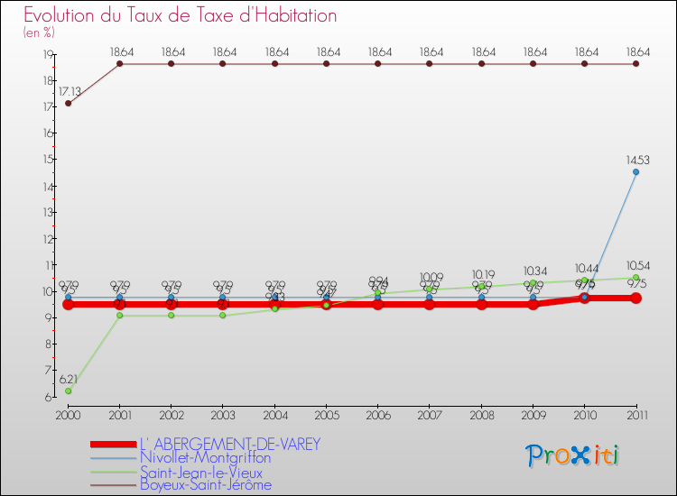 Evolution du taux de la taxe d'habitation pour L' ABERGEMENT-DE-VAREY et les communes proches Comparaison des taux de la taxe d'habitation pour L' ABERGEMENT-DE-VAREY et les communes voisines