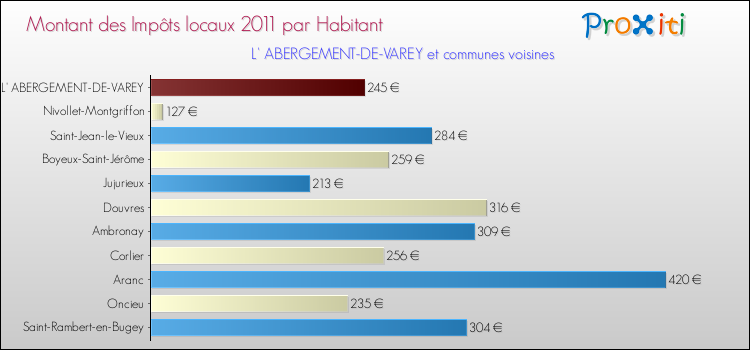 Montant des impôts locaux par Habitant pour L' ABERGEMENT-DE-VAREY et les communes proches Comparaison des impôts locaux par habitant pour L' ABERGEMENT-DE-VAREY et les communes voisines