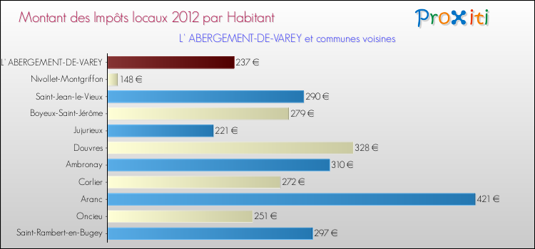 Montant des impôts locaux par Habitant pour L' ABERGEMENT-DE-VAREY et les communes proches Comparaison des impôts locaux par habitant pour L' ABERGEMENT-DE-VAREY et les communes voisines