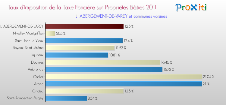 Taux d'imposition de la taxe foncière sur le bati 2011 pour L' ABERGEMENT-DE-VAREY et les communes proches Comparaison des taux d'imposition de la taxe foncière sur le bati 2011 pour L' ABERGEMENT-DE-VAREY et les communes voisines