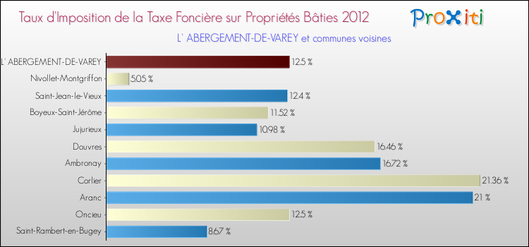 Taux d'imposition de la taxe foncière sur le bati 2012 pour L' ABERGEMENT-DE-VAREY et les communes proches Comparaison des taux d'imposition de la taxe foncière sur le bati 2012 pour L' ABERGEMENT-DE-VAREY et les communes voisines